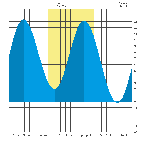 Keete Island tide chart for Friday, February 4, 2022
