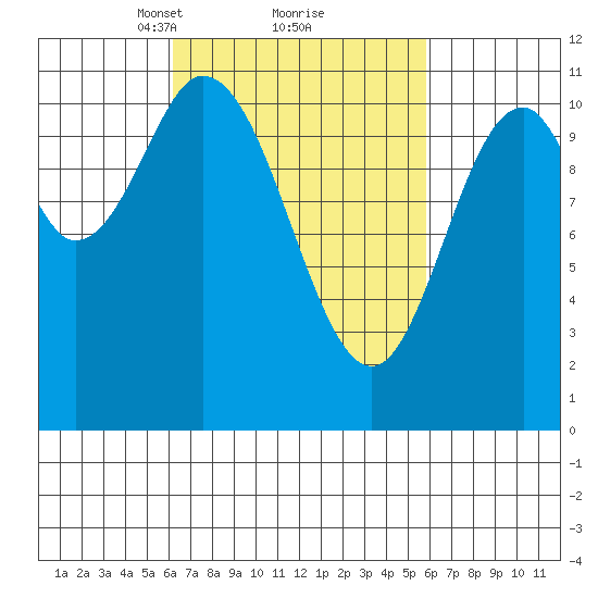 Keete Island tide chart for Saturday, March 12, 2022