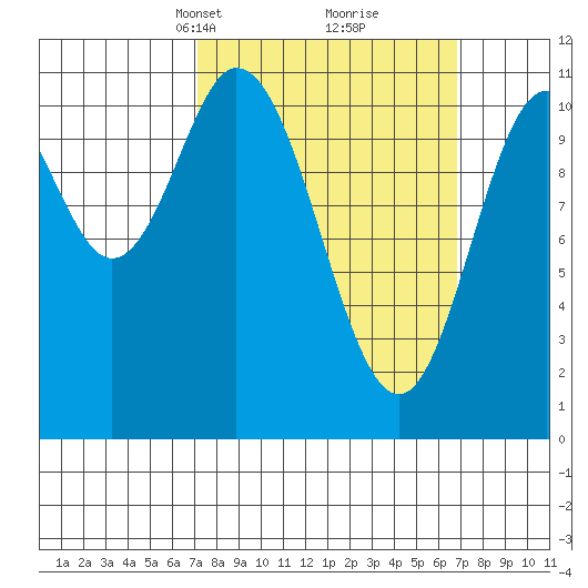 Keete Island tide chart for Sunday, March 13, 2022