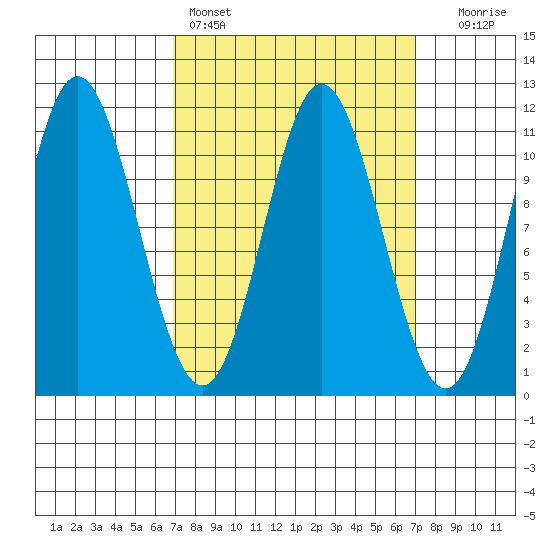 Keete Island tide chart for Saturday, March 19, 2022