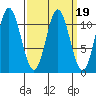 Keete Island tide chart for Saturday, March 19, 2022