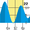 Keete Island tide chart for Tuesday, March 22, 2022