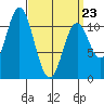 Keete Island tide chart for Wednesday, March 23, 2022