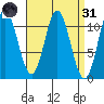 Keete Island tide chart for Thursday, March 31, 2022