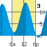 Keete Island tide chart for Thursday, March 3, 2022