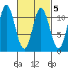 Keete Island tide chart for Saturday, March 5, 2022