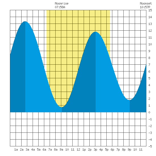 Keete Island tide chart for Sunday, March 6, 2022
