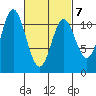 Keete Island tide chart for Monday, March 7, 2022