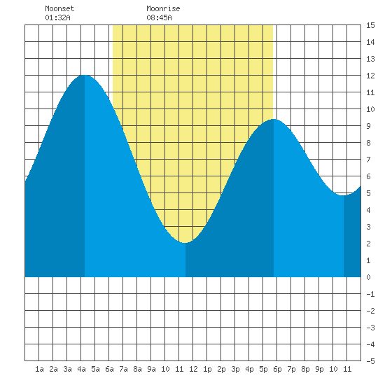 Keete Island tide chart for Wednesday, March 9, 2022