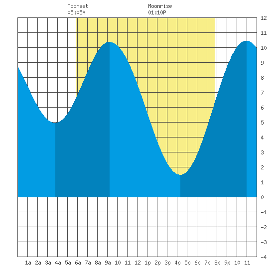 Keete Island tide chart for Monday, April 11, 2022