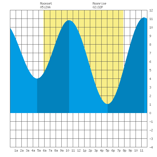 Keete Island tide chart for Tuesday, April 12, 2022