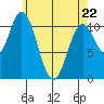 Keete Island tide chart for Friday, April 22, 2022