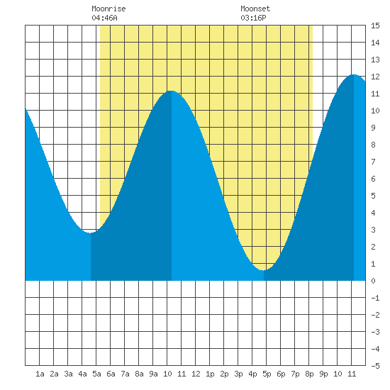 Keete Island tide chart for Tuesday, April 26, 2022