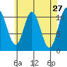 Keete Island tide chart for Wednesday, April 27, 2022
