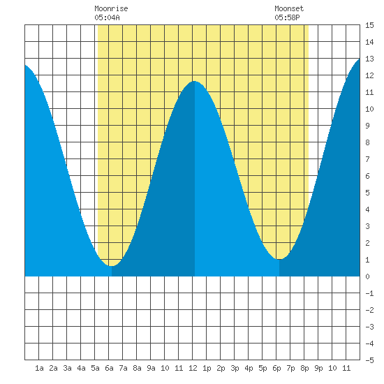 Keete Island tide chart for Thursday, April 28, 2022