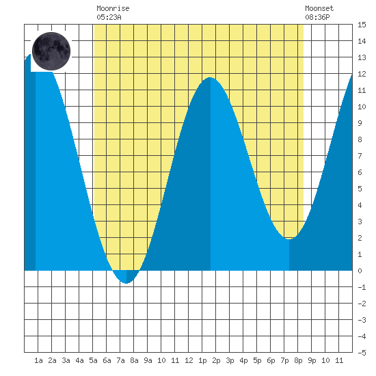 Keete Island tide chart for Saturday, April 30, 2022