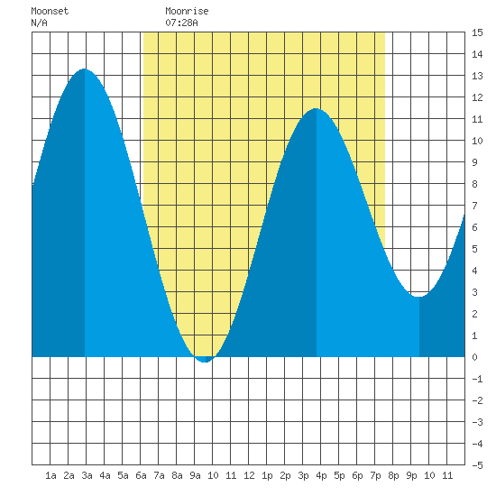 Keete Island tide chart for Monday, April 4, 2022