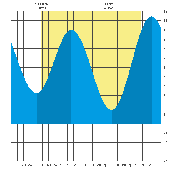 Keete Island tide chart for Wednesday, May 11, 2022