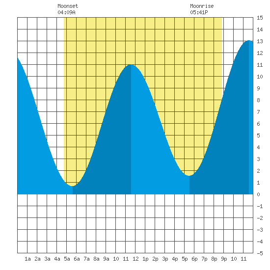 Keete Island tide chart for Friday, May 13, 2022