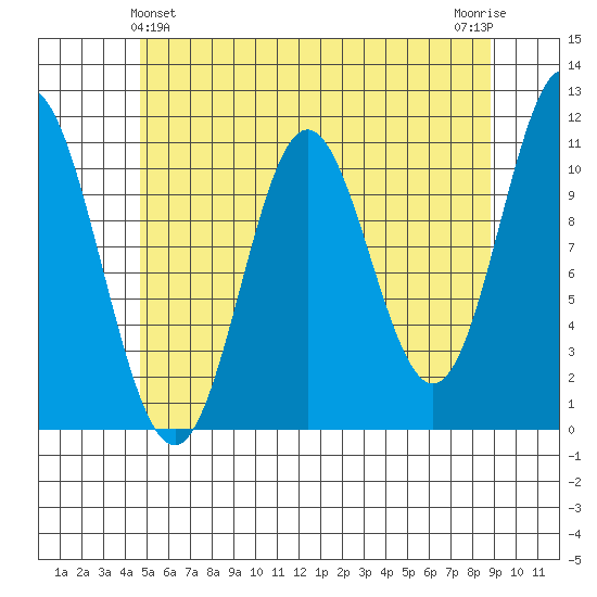 Keete Island tide chart for Saturday, May 14, 2022