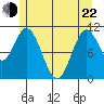Keete Island tide chart for Sunday, May 22, 2022