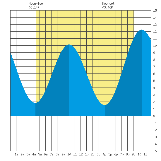 Keete Island tide chart for Wednesday, May 25, 2022