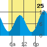 Keete Island tide chart for Wednesday, May 25, 2022