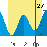 Keete Island tide chart for Friday, May 27, 2022