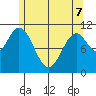 Keete Island tide chart for Saturday, May 7, 2022
