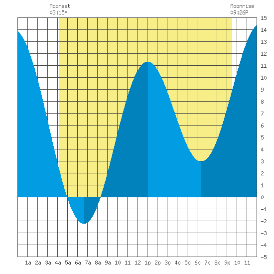 Keete Island tide chart for Monday, June 13, 2022