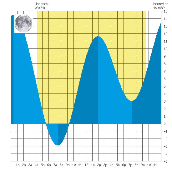 Keete Island tide chart for Tuesday, June 14, 2022