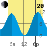 Keete Island tide chart for Monday, June 20, 2022