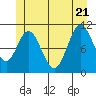 Keete Island tide chart for Tuesday, June 21, 2022