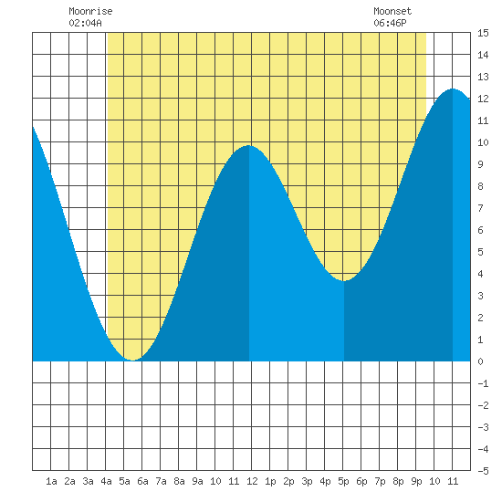 Keete Island tide chart for Saturday, June 25, 2022