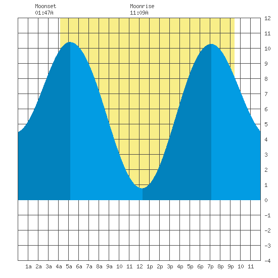 Keete Island tide chart for Monday, June 6, 2022