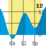 Keete Island tide chart for Tuesday, July 12, 2022