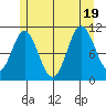 Keete Island tide chart for Tuesday, July 19, 2022