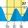 Keete Island tide chart for Wednesday, July 27, 2022