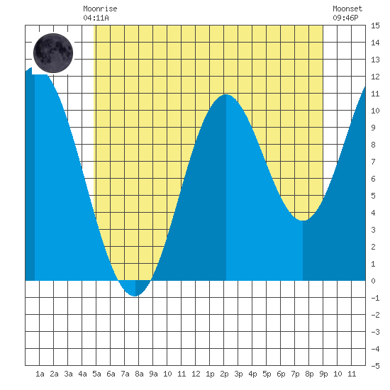 Keete Island tide chart for Thursday, July 28, 2022