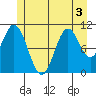Keete Island tide chart for Sunday, July 3, 2022