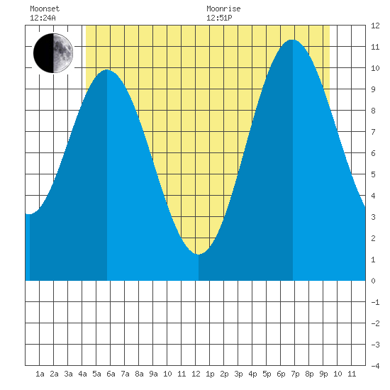 Keete Island tide chart for Wednesday, July 6, 2022