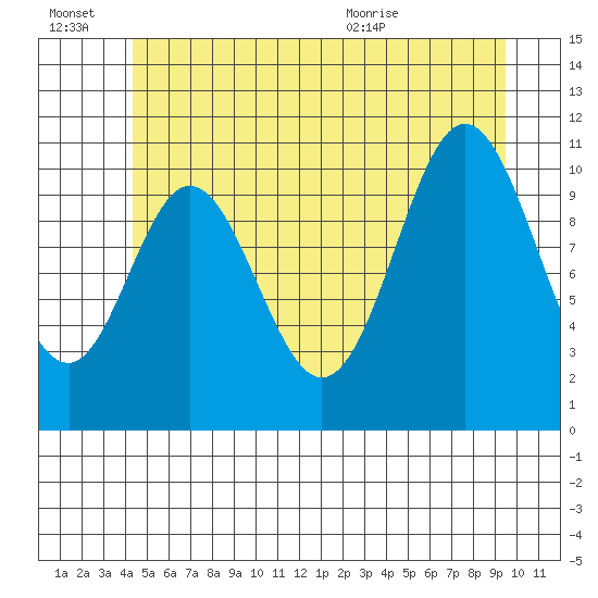 Keete Island tide chart for Thursday, July 7, 2022