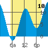 Keete Island tide chart for Wednesday, August 10, 2022