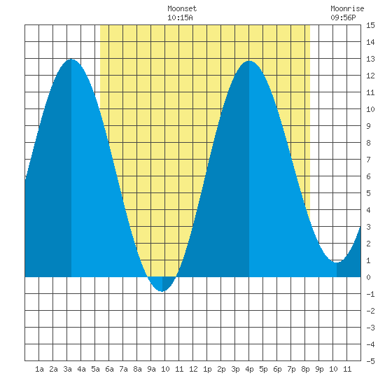 Keete Island tide chart for Monday, August 15, 2022
