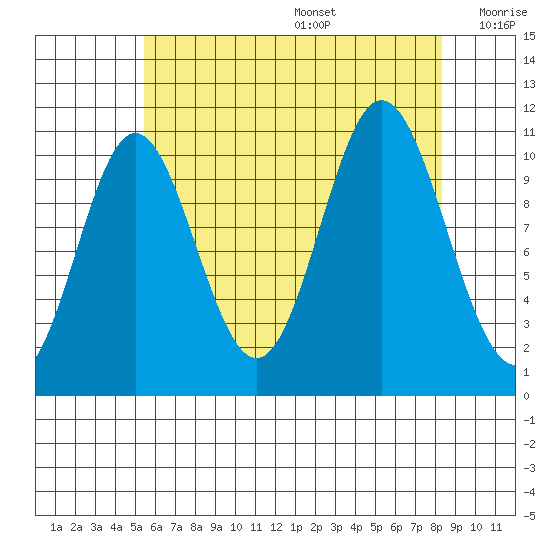 Keete Island tide chart for Wednesday, August 17, 2022