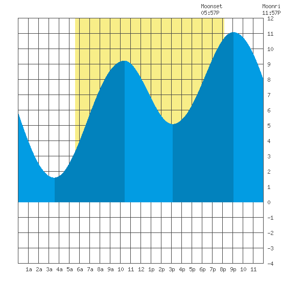 Keete Island tide chart for Sunday, August 21, 2022