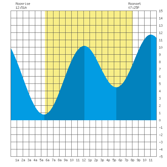 Keete Island tide chart for Tuesday, August 23, 2022