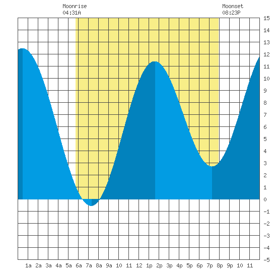 Keete Island tide chart for Friday, August 26, 2022