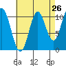 Keete Island tide chart for Friday, August 26, 2022