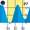 Keete Island tide chart for Saturday, August 27, 2022